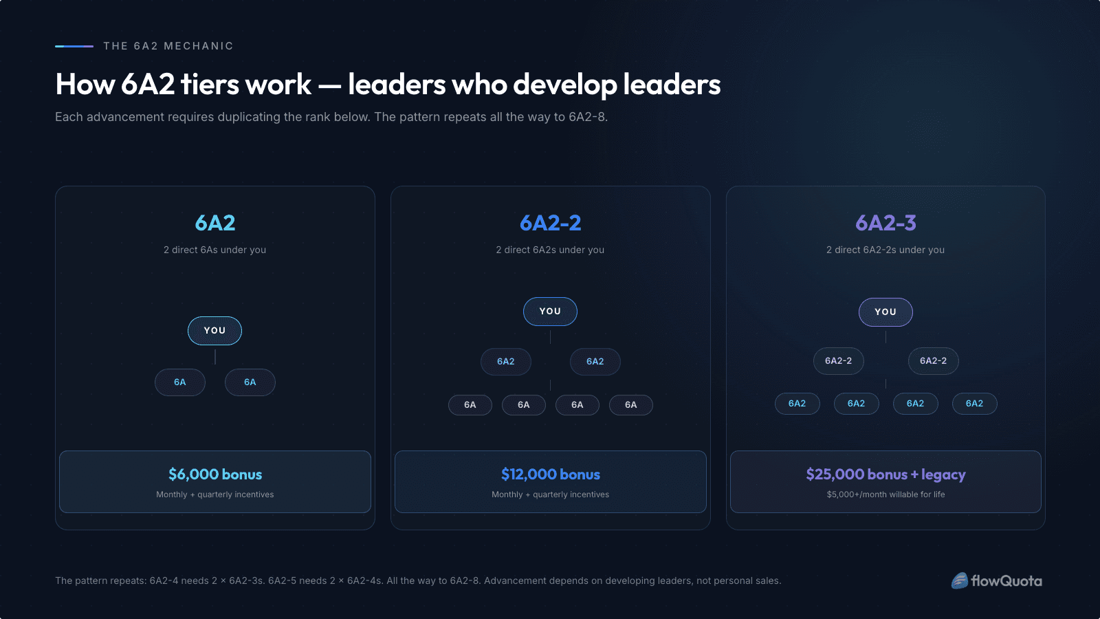 Enagic® 6A2 Tier Structure: How Leaders Develop Leaders Diagram showing how Enagic 6A2 tiers work with 6A2 requiring two direct 6As, 6A2-2 requiring two direct 6A2s, and 6A2-3 requiring two direct 6A2-2s with legacy income unlocking at 6A2-3