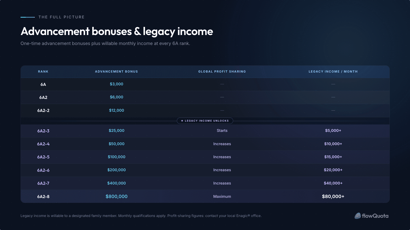 Enagic® Advancement Bonuses and Willable Legacy Income by Rank Table showing Enagic advancement bonuses from $3,000 at 6A to $800,000 at 6A2-8 and willable Global Financial Support legacy income from $5,000 per month at 6A2-3 to $80,000 per month at 6A2-8