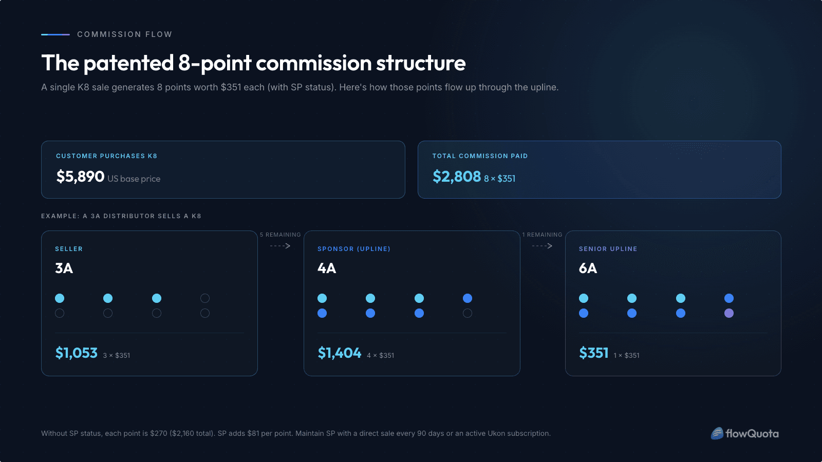 Enagic® 8-Point Commission Flow: K8 Sale Example Diagram showing how Enagic 8-point commission distributes $2,808 across a 3A seller earning $1,053, a 4A sponsor earning $1,404, and a 6A upline earning $351 on a single K8 sale