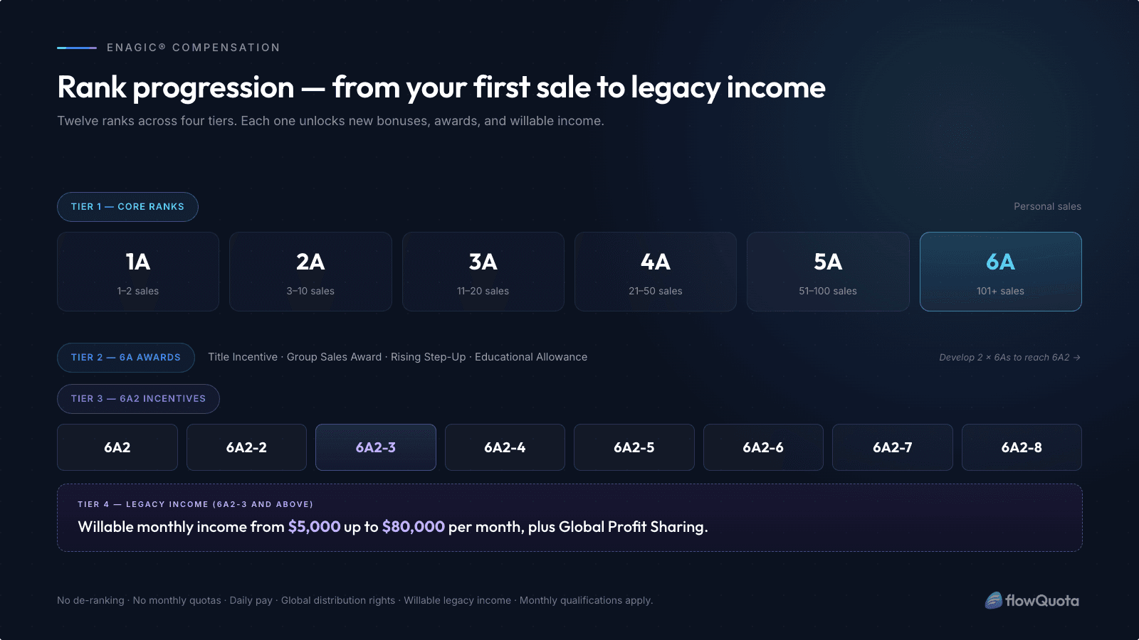 Enagic® Rank Progression: 1A to 6A2-8 Enagic rank progression diagram showing ranks from 1A through 6A2-8 with sales requirements at each level and four compensation tiers