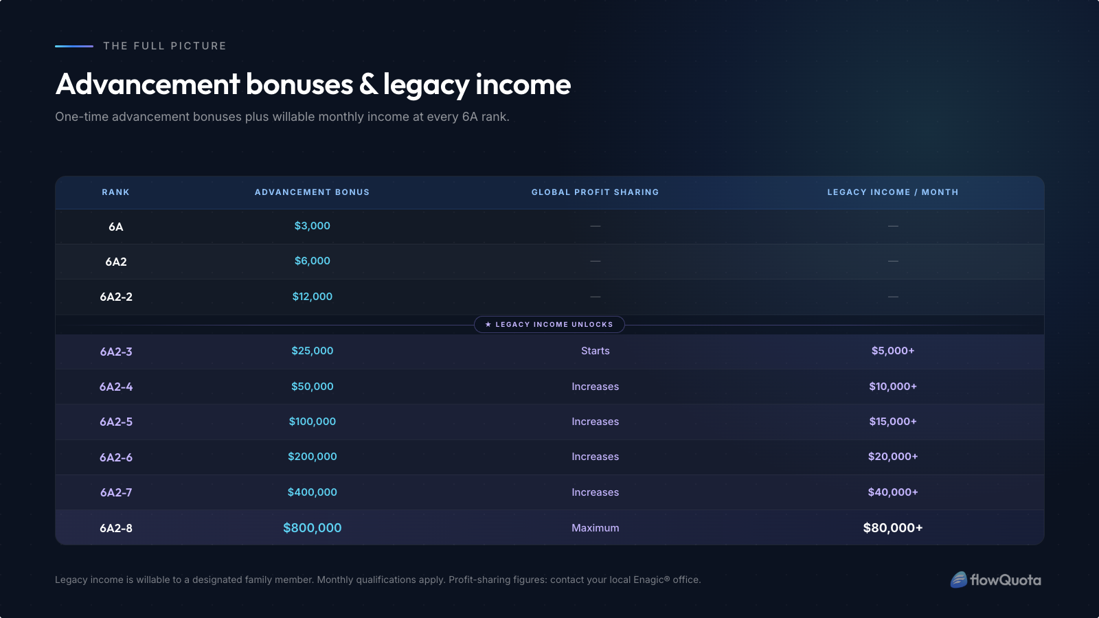 Table showing Enagic advancement bonuses from $3,000 at 6A to $800,000 at 6A2-8 and willable Global Financial Support legacy income from $5,000 per month at 6A2-3 to $80,000 per month at 6A2-8